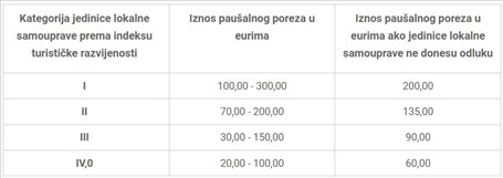 Propisani rasponi Propisani rasponi